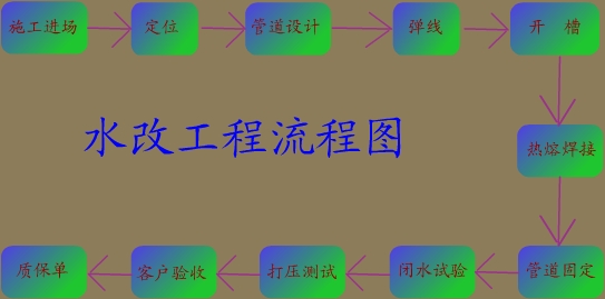 水路改造